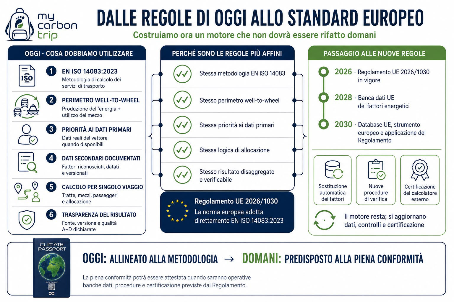 Dalle regole di oggi allo standard europeo: EN ISO 14083:2023, Regolamento UE 2026/1030, 2028 banca dati UE, 2030 applicazione